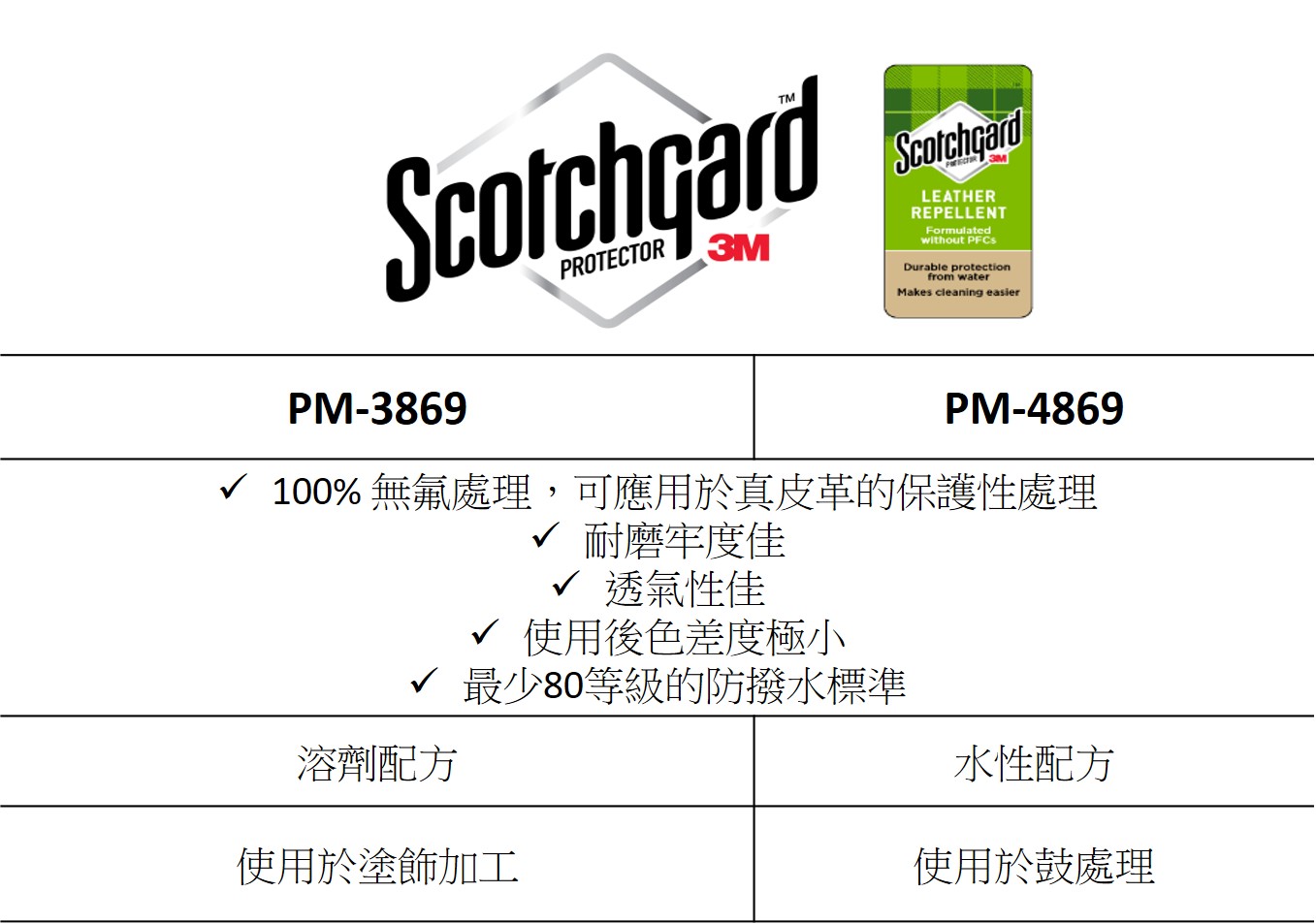 Are you still using PFCs water repellent on leather? AXEL